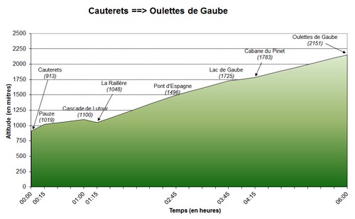 26/06/2011 : Cauterets - Oulettes de Gaube (première partie)