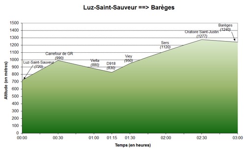 30/06/2011 : Luz-Saint-Sauveur - Barèges